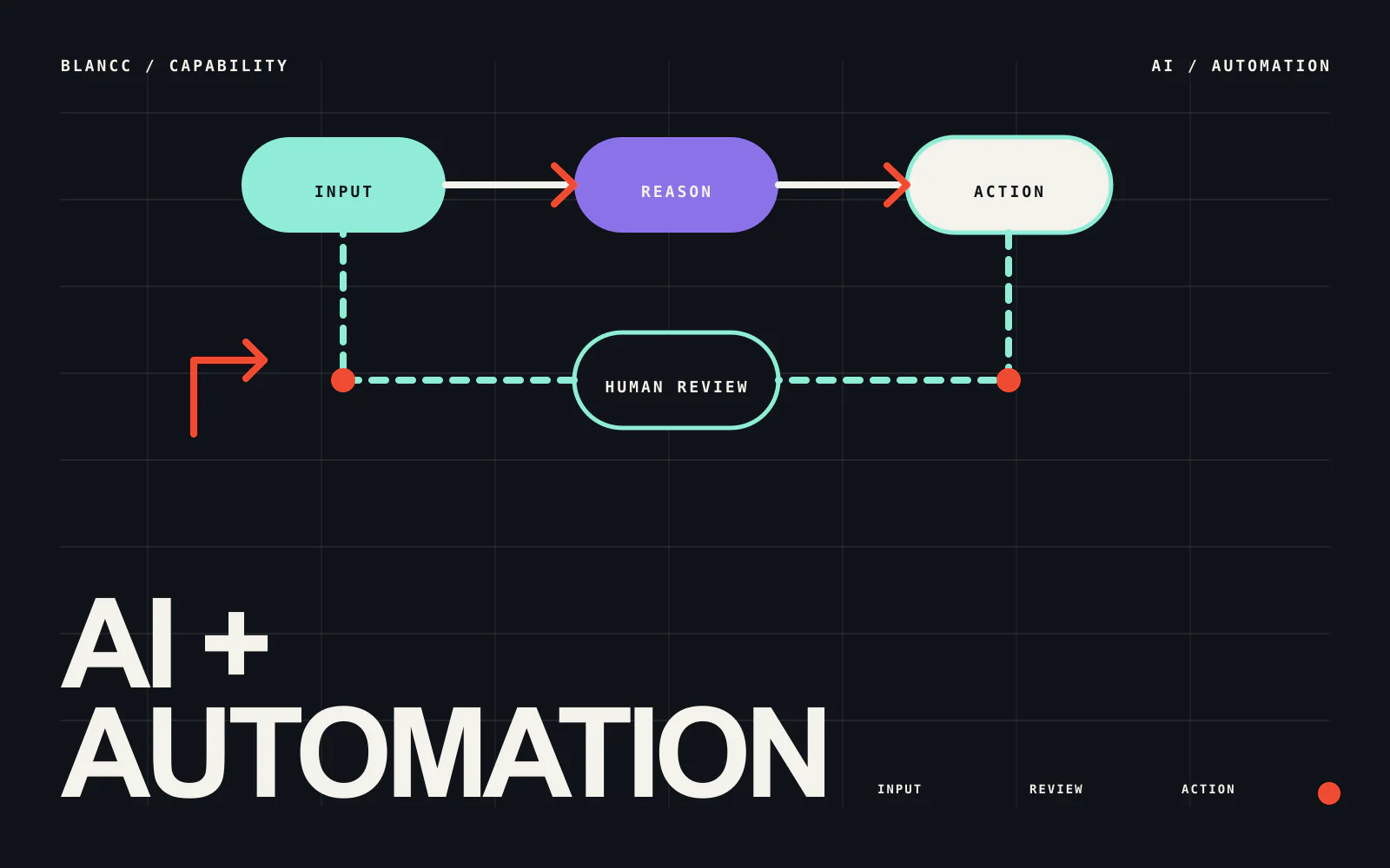Connected revenue journey linking lead capture, CRM, follow-up, payment and onboarding